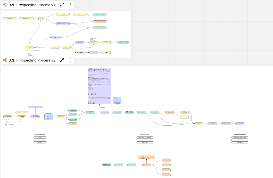 OMD Growth B2B Prospecting Process workflow built in Clay — v1 and v2 visual diagrams mapping the automated lead-gen engine end to end, from source scraping and ICP filtering into data enrichment and contact waterfall, through AI-generated copy and personalization, out to email sender and CRM sync for outbound campaigns.