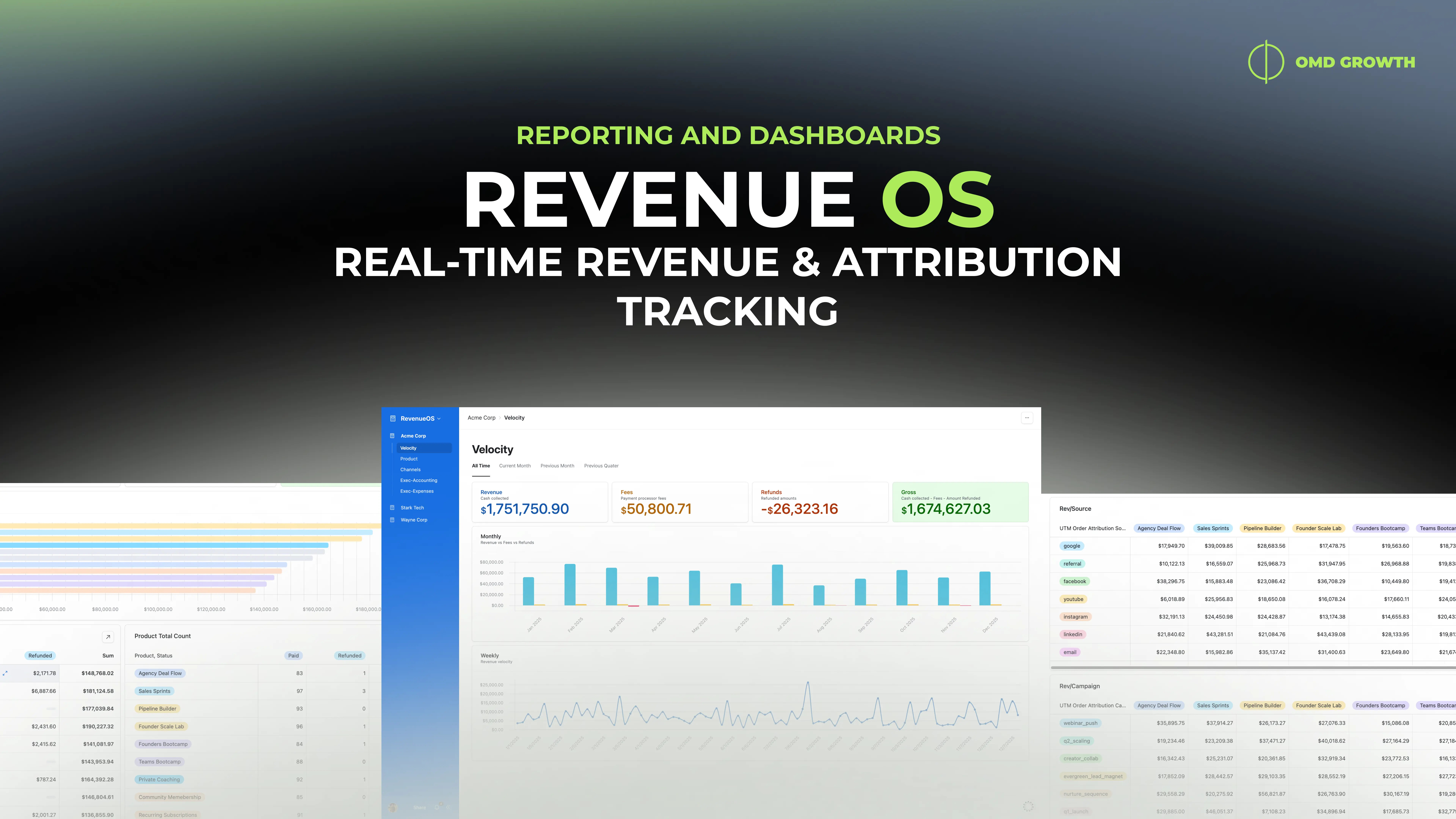 RevenueOS dashboard by OMD Growth — a centralized revenue tracker consolidating Stripe, PayPal, and CRM data into one real-time view with attribution by channel, offer, and sales rep.