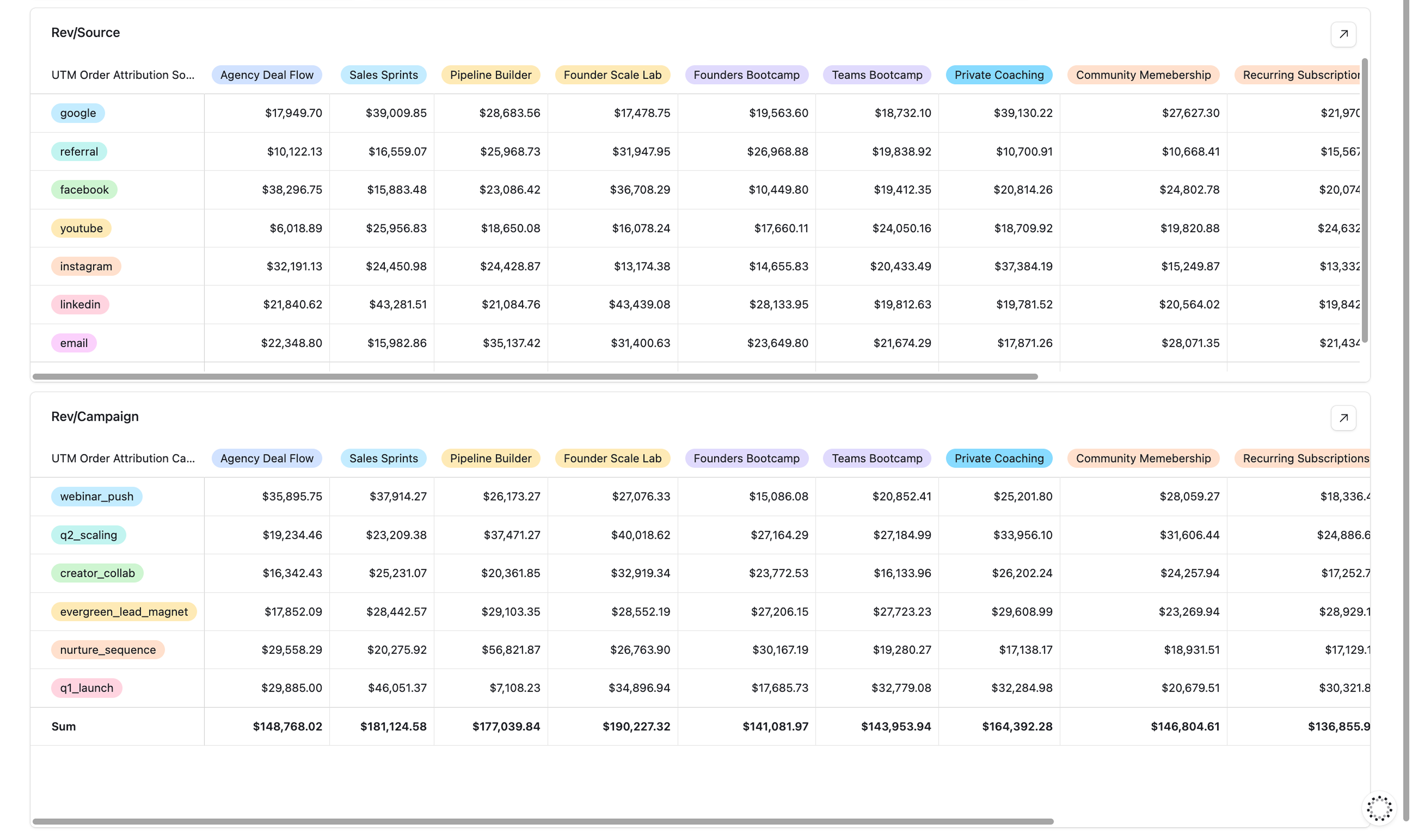 RevenueOS Rev/Source and Rev/Campaign attribution tables by OMD Growth — splitting revenue across UTM sources (google, referral, facebook, youtube, instagram, linkedin, email) and UTM campaigns (webinar_push, q2_scaling, creator_collab, evergreen_lead_magnet, nurture_sequence, q1_launch) against every product including Agency Deal Flow, Sales Sprints, Pipeline Builder, Founder Scale Lab, Founders Bootcamp, and Community Membership.