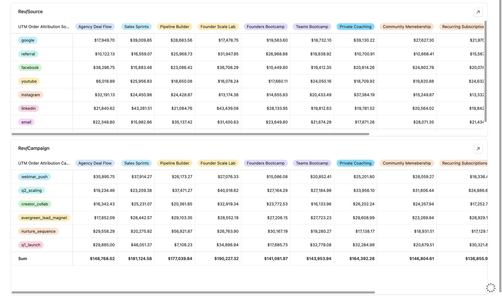 RevenueOS Rev/Source and Rev/Campaign attribution tables by OMD Growth — splitting revenue across UTM sources (google, referral, facebook, youtube, instagram, linkedin, email) and UTM campaigns (webinar_push, q2_scaling, creator_collab, evergreen_lead_magnet, nurture_sequence, q1_launch) against every product including Agency Deal Flow, Sales Sprints, Pipeline Builder, Founder Scale Lab, Founders Bootcamp, and Community Membership.